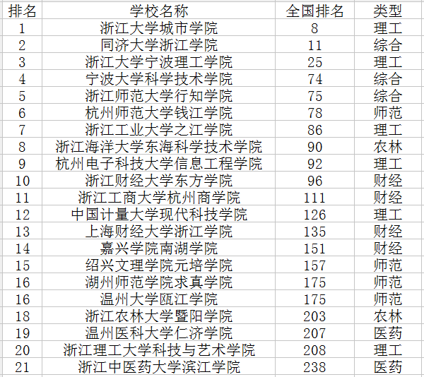 2021浙江三本大学排名及分数线