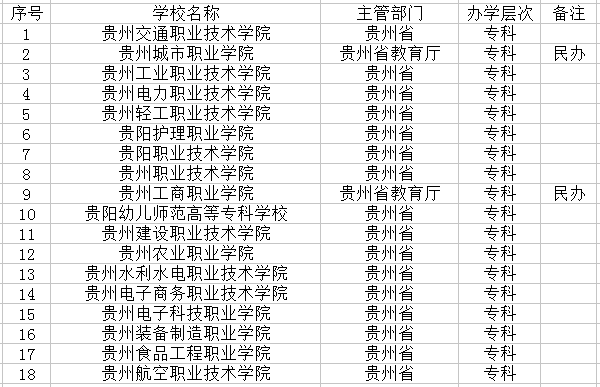 2018贵阳最好的大学有哪些 最新高校名单