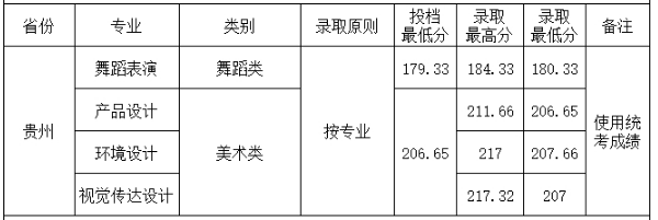 2018四川工商学院各省录取分数线【最新】