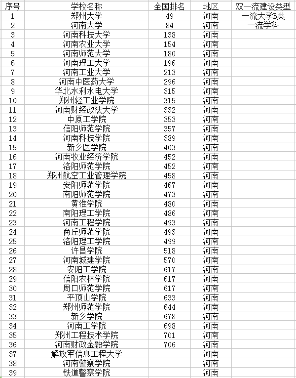 2021河南最新高校名单 有哪些大学