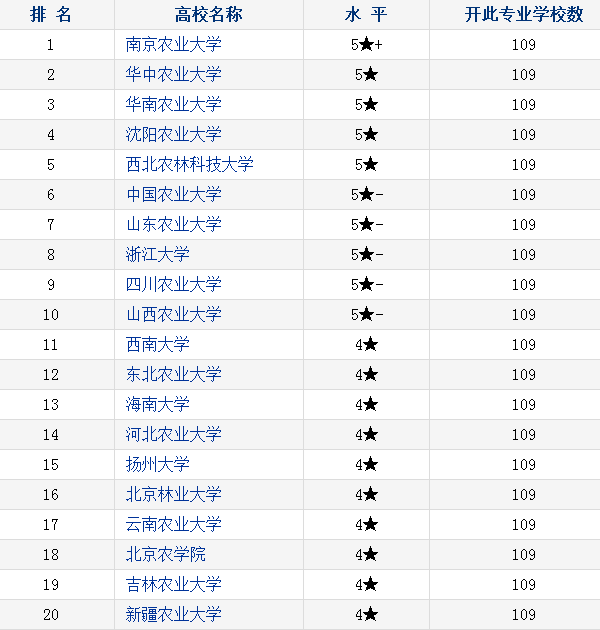 2018中国园艺专业大学排名