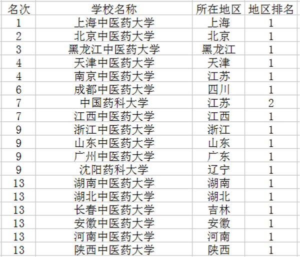 2018中药学专业大学排名 哪所大学最好