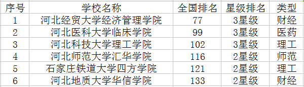 2021石家庄三本大学有哪些 最新高校名单