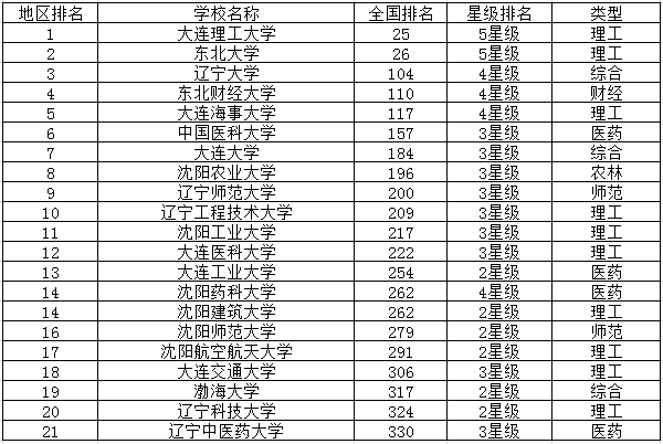 2019辽宁一本大学排名 辽宁重点学校有哪些