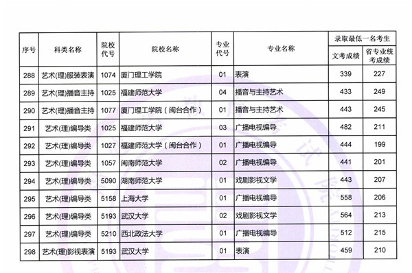 2018艺术类本科院校在福建本科录取（投档）分数线