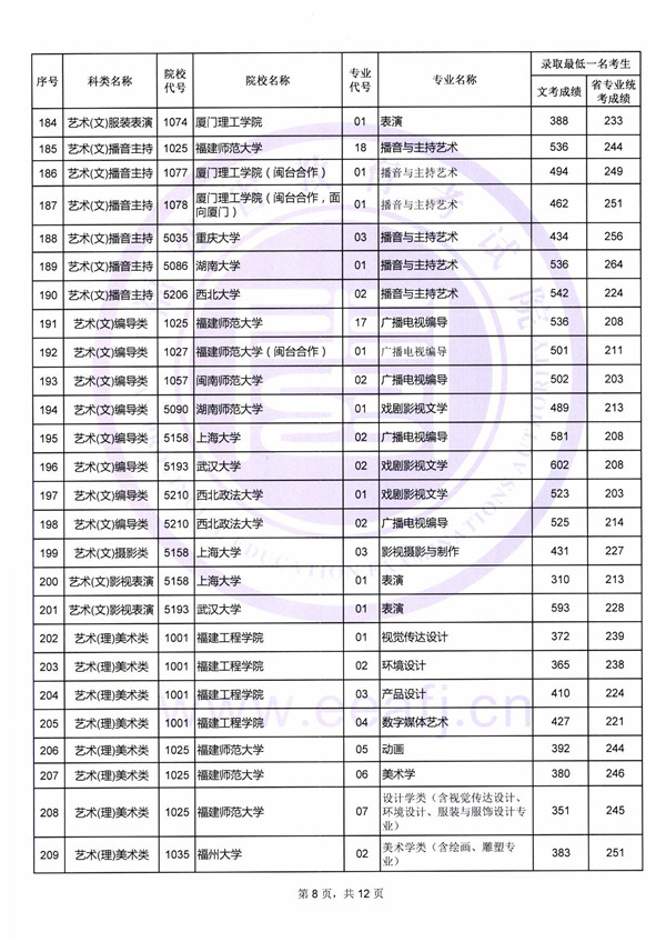 2018艺术类本科院校在福建本科录取（投档）分数线