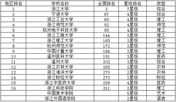 2020浙江一本大学排名 浙江重点学校有哪些