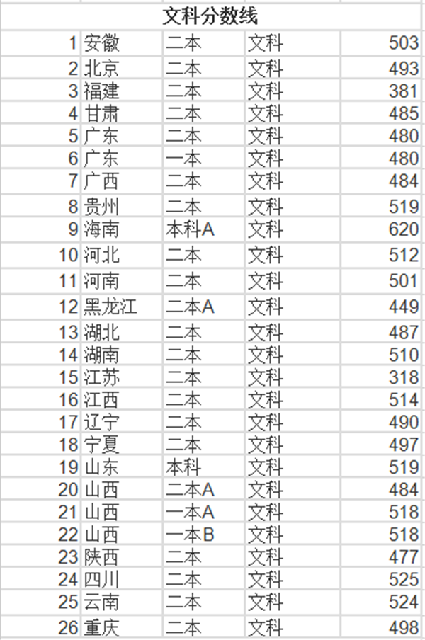 2018年山西农业大学录取分数线是多少