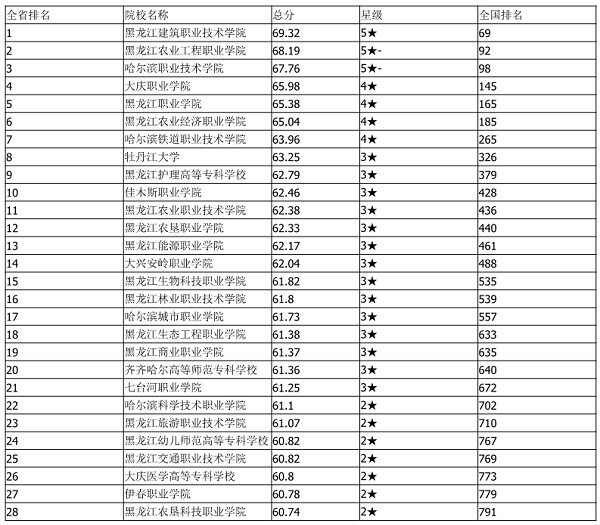 2018年黑龙江专科学校排名 最好的高职院校名单