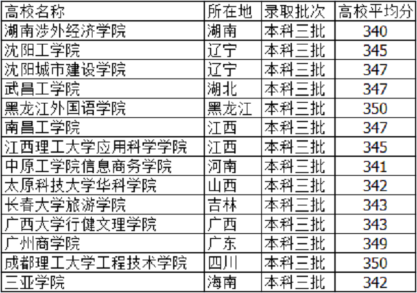 2019高考345分左右的大学有哪些 文理科能报什么学校