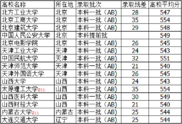 2021山西高考545分左右能上什么大学