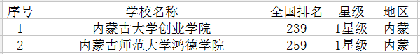 2021内蒙最新高校名单 有哪些大学