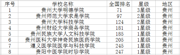 2018贵州最新高校名单 什么大学最好