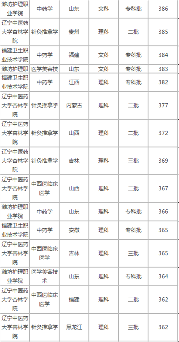 高考400分左右的医科大学有哪些