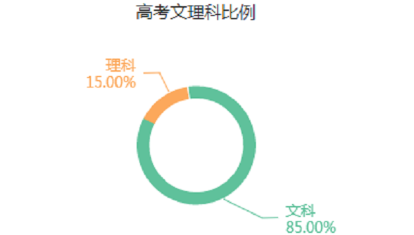 产品设计专业是文科还是理科