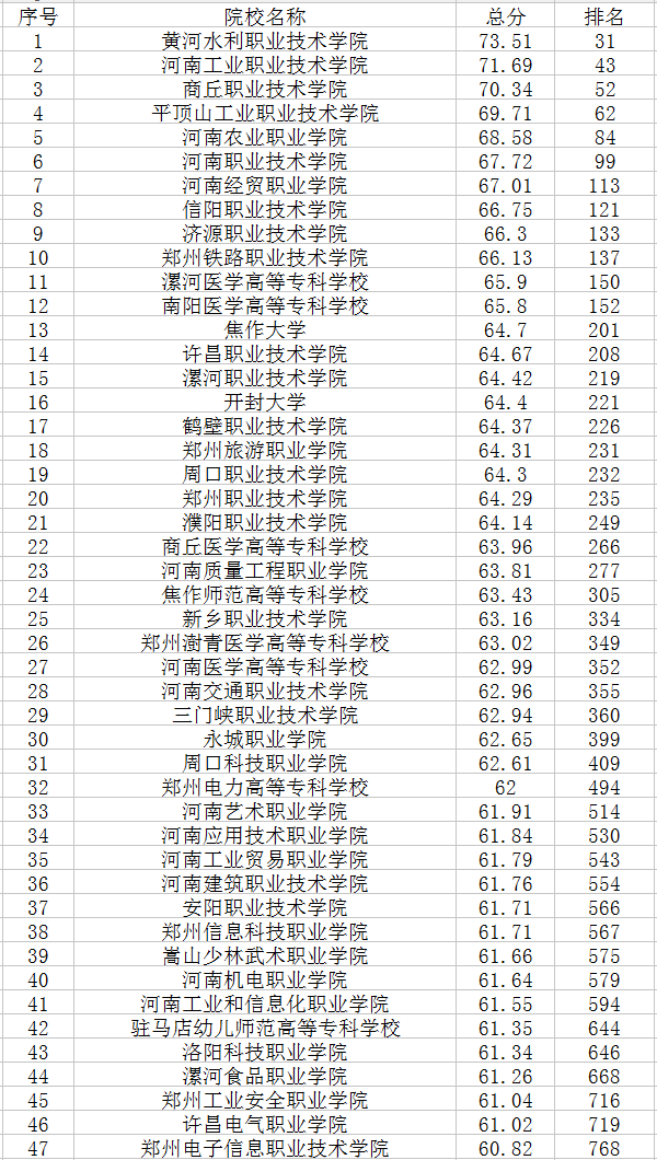 2020河南省专科院校排名 最好的高职学校