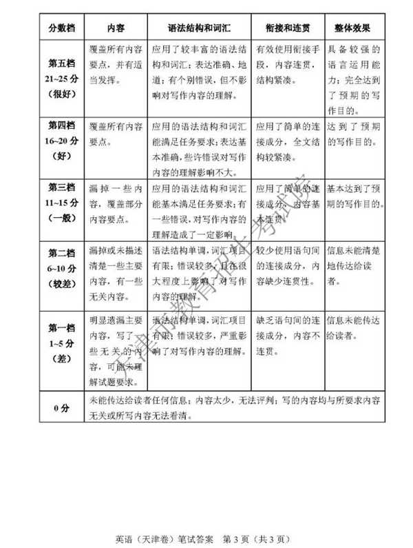 2018天津高考英语试题及答案【图片版】