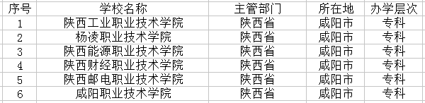 2018咸阳最好的大学有哪些 最新高校名单