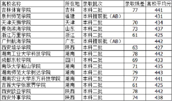 2018河北高考435分能上什么大学【文科 理科】