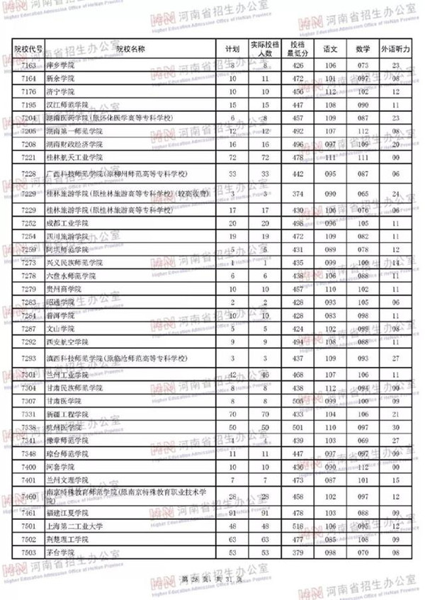 2018各高校在河南本科二批录取（投档）分数线