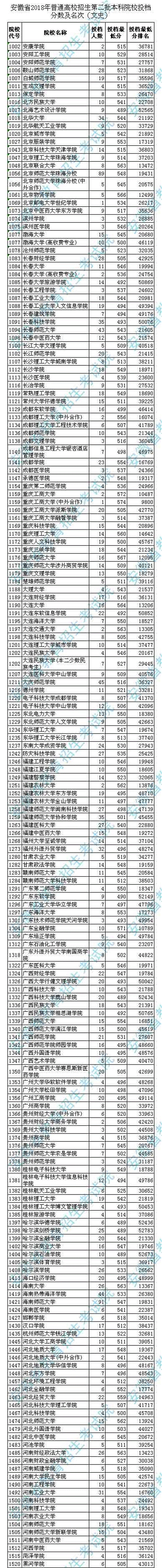 2018各高校在安徽本科二批录取（投档）分数线