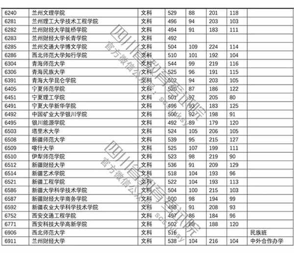 2018年各高校四川二本文科录取（投档）分数线