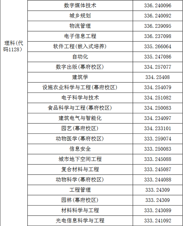 2018金陵科技学院在各省录取分数线【最新公布】