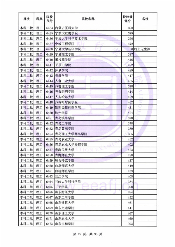 2018各高校在福建二本理科录取（投档）分数线