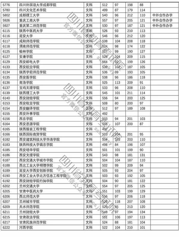 2018年各高校四川二本文科录取（投档）分数线