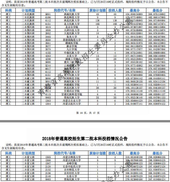 2018年各高校青海二本理科录取（投档）分数线