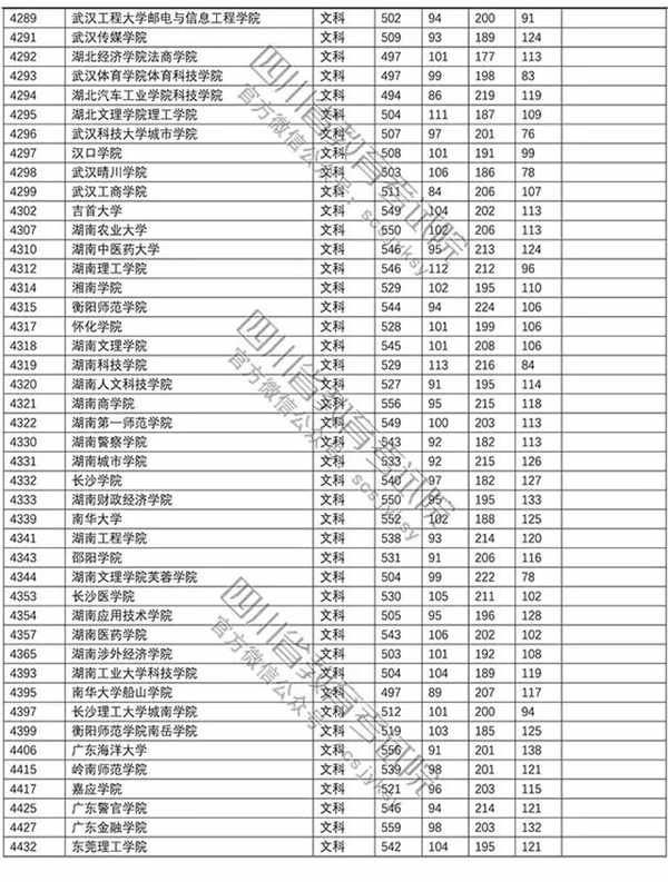 2018年各高校四川二本文科录取（投档）分数线