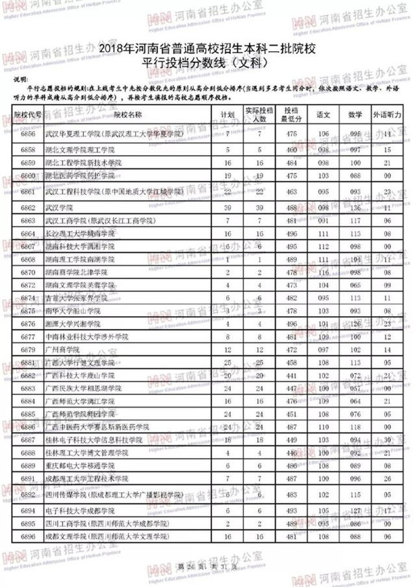 2018各高校在河南二本文科录取（投档）分数线