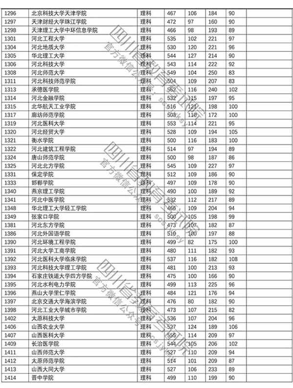 2018年各高校四川二本理科录取（投档）分数线