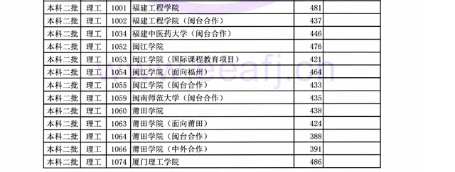 2018各高校在福建二本理科录取（投档）分数线