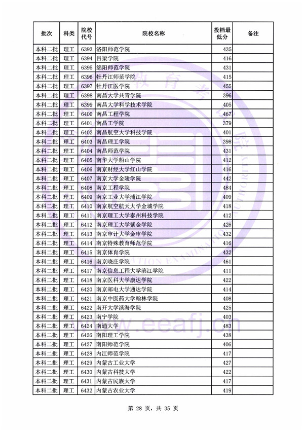 2018各高校在福建二本理科录取（投档）分数线