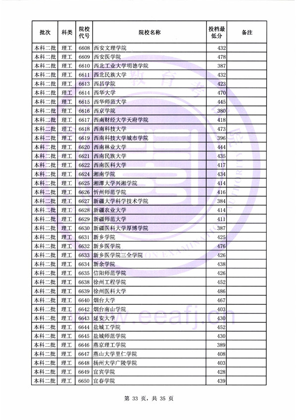 2018各高校在福建本科二批录取（投档）分数线