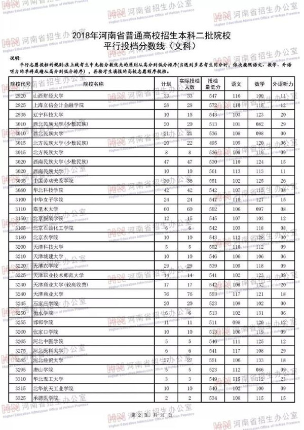 2018各高校在河南本科二批录取（投档）分数线