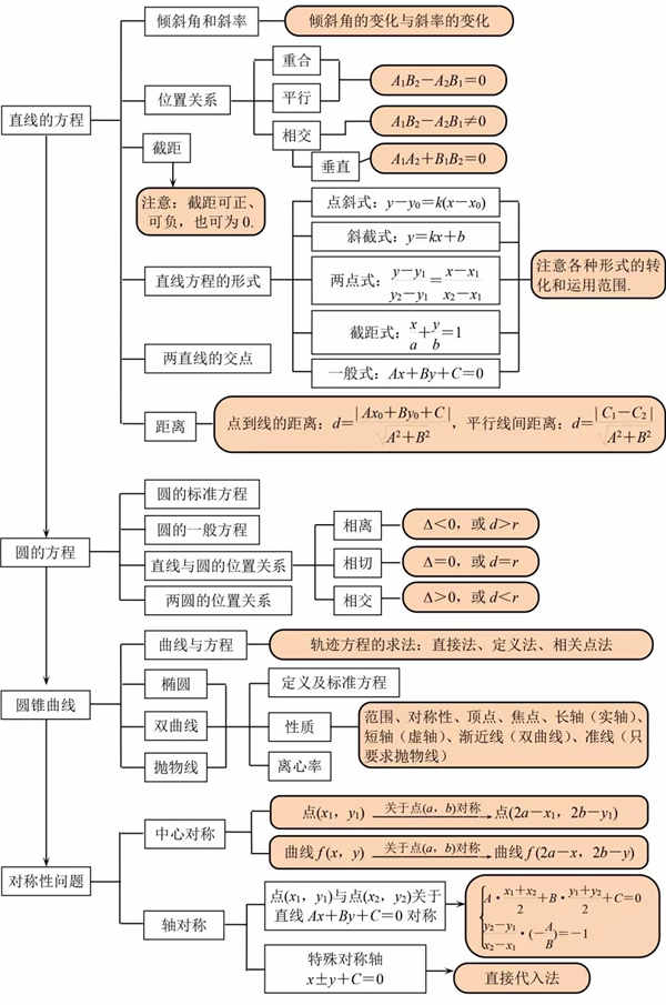 高中数学知识点结构图