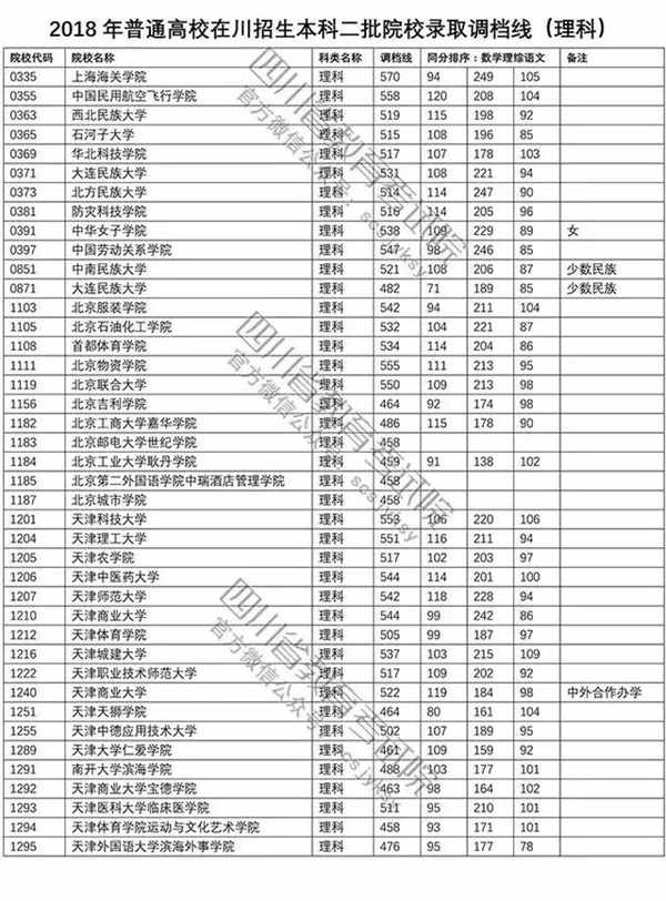 2018年各高校四川二本理科录取（投档）分数线