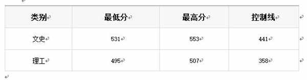 山东农业工程学院2018各省录取分数线【最新公布】