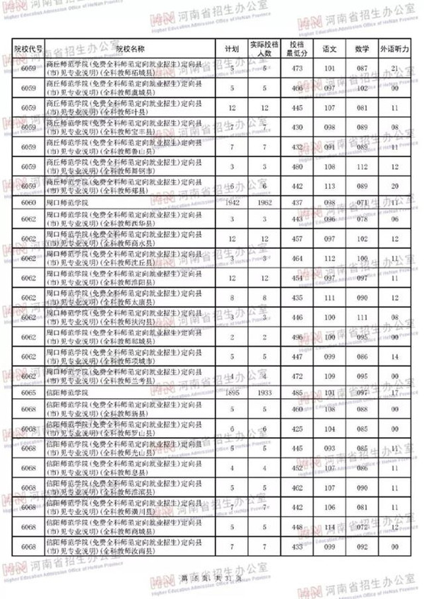 2018各高校在河南二本理科录取（投档）分数线