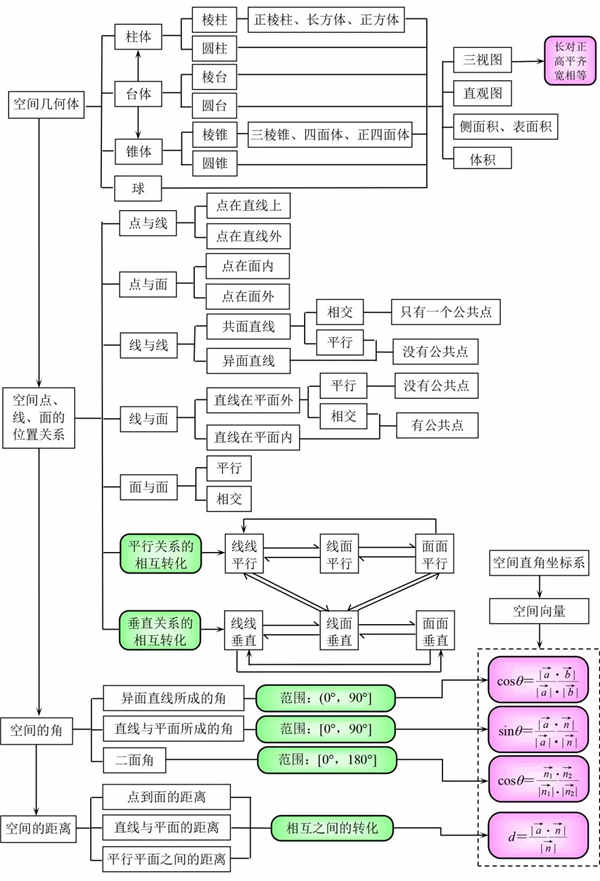 高中数学知识点结构图