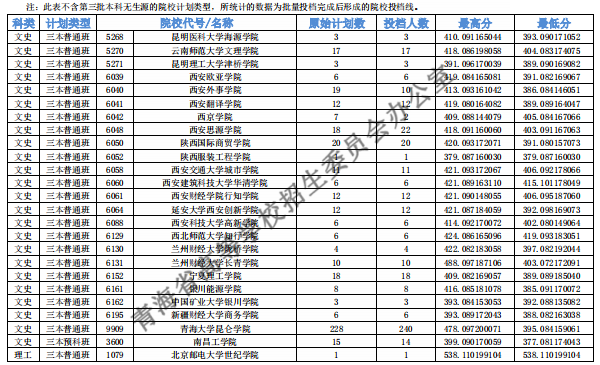 2018年各高校青海三本录取（投档）分数线