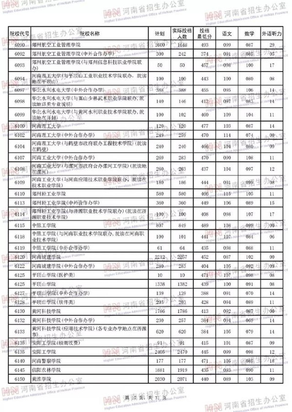 2018各高校在河南二本理科录取（投档）分数线