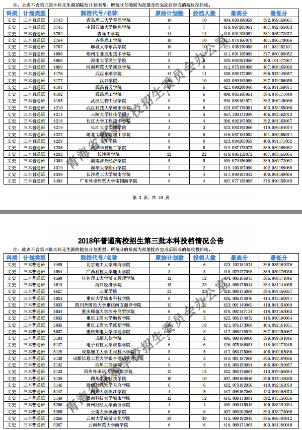 2018年各高校青海三本录取（投档）分数线