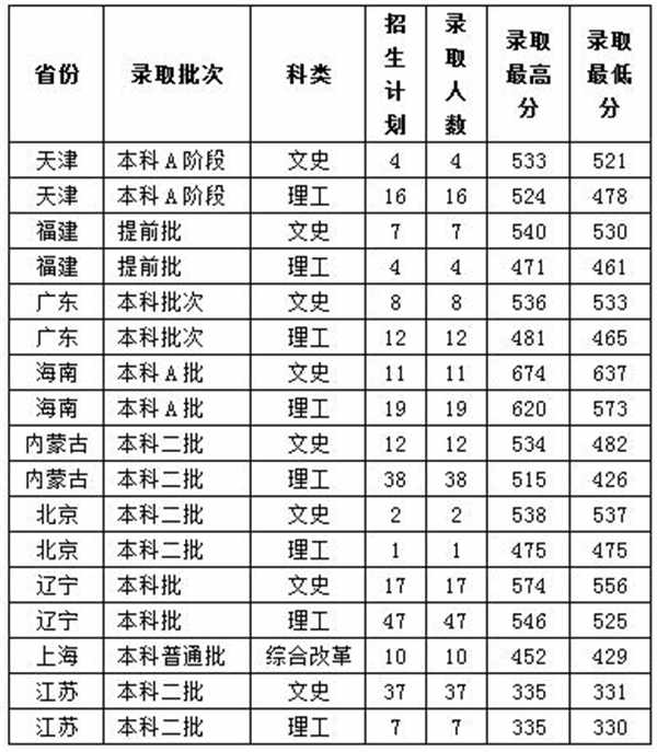 鲁东大学2018各省录取分数线【最新公布】