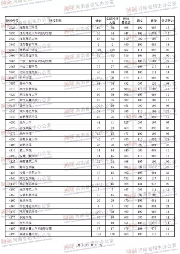 2018各高校在河南二本理科录取（投档）分数线