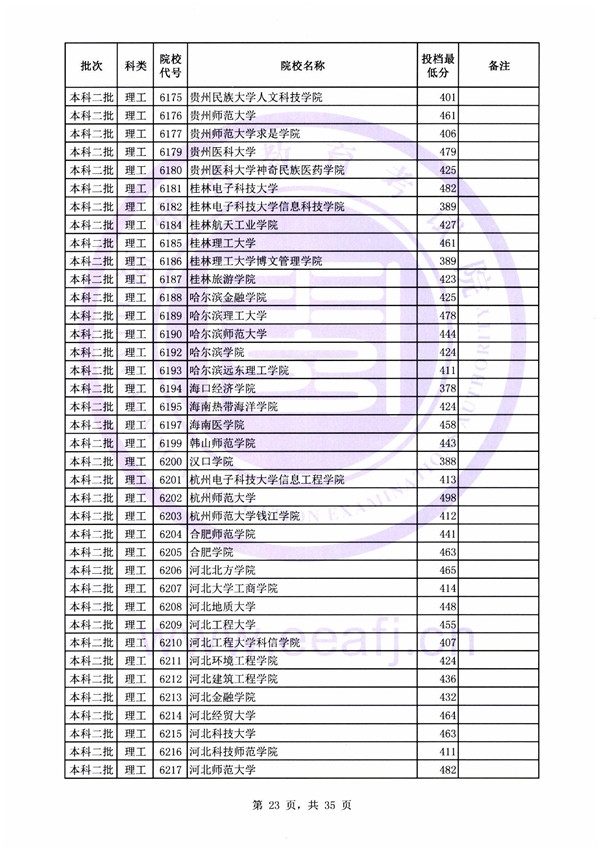 2018各高校在福建二本理科录取（投档）分数线