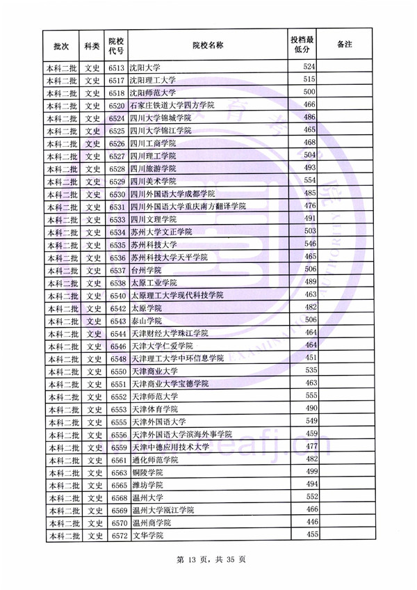 2018各高校在福建本科二批录取（投档）分数线