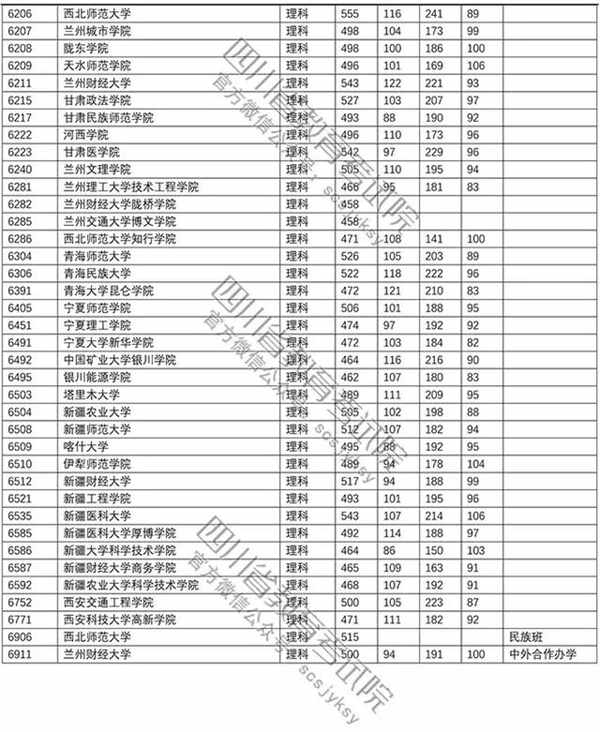 2018年各高校四川二本理科录取（投档）分数线